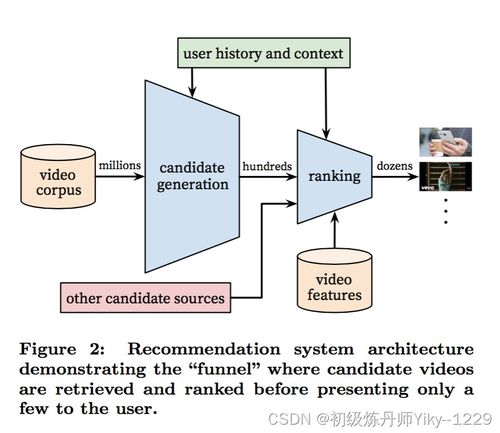 基于深度學習的商品推薦系統(tǒng) linux